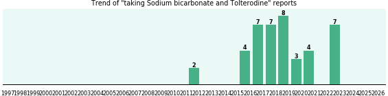 Sodium bicarbonate and Tolterodine drug interactions. Sodium bicarbonate and Tolterodine drug interactions.